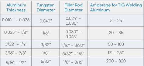 how many amps to tig weld sheet metal|tig welding amp calculator.